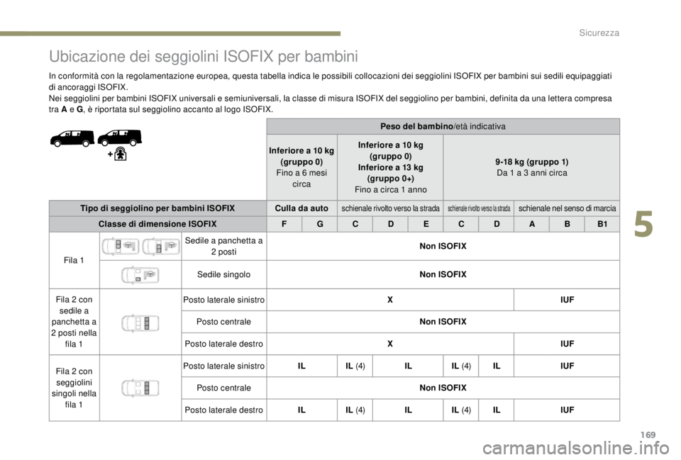 PEUGEOT EXPERT 2018  Manuale duso (in Italian) 169
Ubicazione dei seggiolini ISOFIX per bambini
In conformità con la regolamentazione europea, questa tabella indica le possibili collocazioni dei seggiolini ISOFIX per bambini sui sedili equipaggia