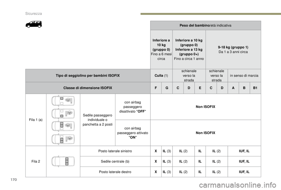 PEUGEOT EXPERT 2018  Manuale duso (in Italian) 170
Peso del bambino/età indicativa
Inferiore a  10
 

kg
(gruppo 0)
Fino a 6
 
mesi 
circa Inferiore a 10
  kg 
(gruppo 0)
Inferiore a 13
  kg
(gruppo 0+)
Fino a circa 1
  anno 9-18 kg (gruppo 1)
Da