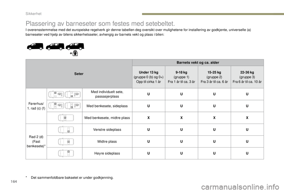 PEUGEOT EXPERT 2018 Instruksjoner for bruk (in Norwegian) 164
Plassering av barneseter som festes med setebeltet.
I overensstemmelse med det europeiske regelverk gir denne tabellen deg oversikt over mulighetene for installering av godkjente, universelle (a) PEUGEOT EXPERT 2018 Instruksjoner for bruk (in Norwegian) 164
Plassering av barneseter som festes med setebeltet.
I overensstemmelse med det europeiske regelverk gir denne tabellen deg oversikt over mulighetene for installering av godkjente, universelle (a)