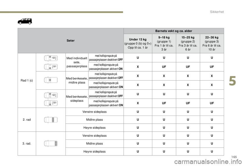 PEUGEOT EXPERT 2018 Instruksjoner for bruk (in Norwegian) 165
SeterBarnets vekt og ca. alder
Under 13 kg
(gruppe 0 (b) og 0+)
Opp til ca. 1
år9 –18
kg
(g r u p p e 1)
Fra 1
år til ca.
3
år15 –25
kg
(gr uppe 2)
Fra 3
år til ca.
6
å PEUGEOT EXPERT 2018 Instruksjoner for bruk (in Norwegian) 165
SeterBarnets vekt og ca. alder
Under 13 kg
(gruppe 0 (b) og 0+)
Opp til ca. 1
år9 –18
kg
(g r u p p e 1)
Fra 1
år til ca.
3
år15 –25
kg
(gr uppe 2)
Fra 3
år til ca.
6
å