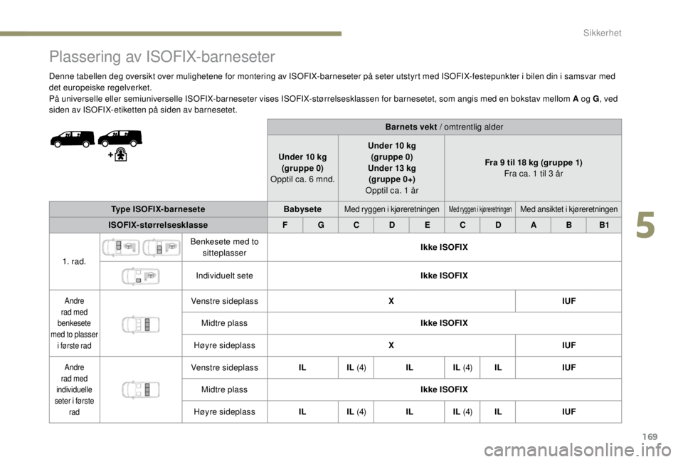 PEUGEOT EXPERT 2018 Instruksjoner for bruk (in Norwegian) 169
Plassering av ISOFIX-barneseter
Denne tabellen deg oversikt over mulighetene for montering av ISOFIX-barneseter på seter utstyrt med ISOFIX-festepunkter i bilen din i samsvar med
det europeiske PEUGEOT EXPERT 2018 Instruksjoner for bruk (in Norwegian) 169
Plassering av ISOFIX-barneseter
Denne tabellen deg oversikt over mulighetene for montering av ISOFIX-barneseter på seter utstyrt med ISOFIX-festepunkter i bilen din i samsvar med
det europeiske