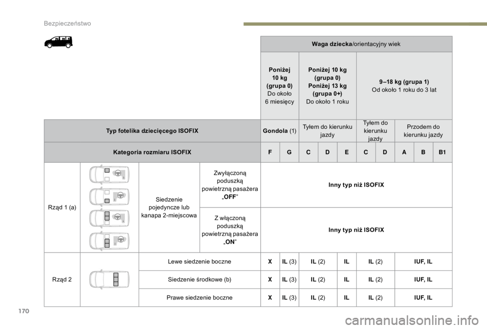 PEUGEOT EXPERT 2018  Instrukcja obsługi (in Polish) 170
Waga dziecka/orientacyjny wiek
Poniżej  10
 
kg
(grupa 0) Do około 
6
 
miesięcy Poniżej 10
  kg 
(grupa 0)
Poniżej 13
  kg
(grupa 0+)
Do około 1
  roku 9 –18
  kg (grupa 1)
Od około 1
   PEUGEOT EXPERT 2018  Instrukcja obsługi (in Polish) 170
Waga dziecka/orientacyjny wiek
Poniżej  10
 
kg
(grupa 0) Do około 
6
 
miesięcy Poniżej 10
  kg 
(grupa 0)
Poniżej 13
  kg
(grupa 0+)
Do około 1
  roku 9 –18
  kg (grupa 1)
Od około 1