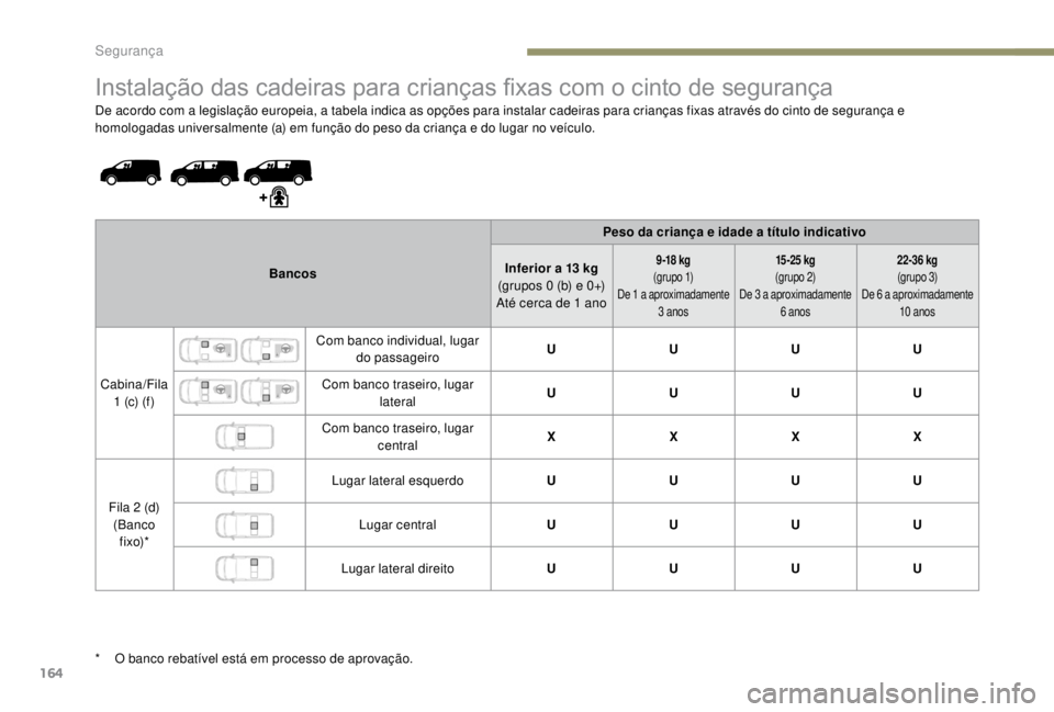 PEUGEOT EXPERT 2018 Manual de utilização (in Portuguese) 164
Instalação das cadeiras para crianças fixas com o cinto de segurança
De acordo com a legislação europeia, a tabela indica as opções para instalar cadeiras para crianças fixas através do PEUGEOT EXPERT 2018 Manual de utilização (in Portuguese) 164
Instalação das cadeiras para crianças fixas com o cinto de segurança
De acordo com a legislação europeia, a tabela indica as opções para instalar cadeiras para crianças fixas através do