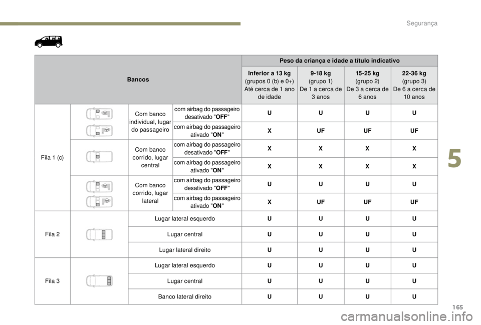 PEUGEOT EXPERT 2018 Manual de utilização (in Portuguese) 165
BancosPeso da criança e idade a título indicativo
Inferior a 13 kg
(grupos 0 (b) e 0+)
Até cerca de 1
ano
de idade 9 -18
kg
(g r u p o 1)
De 1
a cerca de
3
anos15 -25
kg
(gr upo PEUGEOT EXPERT 2018 Manual de utilização (in Portuguese) 165
BancosPeso da criança e idade a título indicativo
Inferior a 13 kg
(grupos 0 (b) e 0+)
Até cerca de 1
ano
de idade 9 -18
kg
(g r u p o 1)
De 1
a cerca de
3
anos15 -25
kg
(gr upo