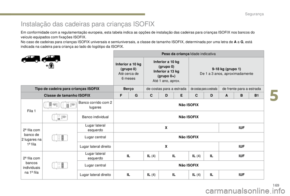 PEUGEOT EXPERT 2018  Manual de utilização (in Portuguese) 169
Instalação das cadeiras para crianças ISOFIX
Em conformidade com a regulamentação europeia, esta tabela indica as opções de instalação das cadeiras para crianças ISOFIX nos bancos do 
ve