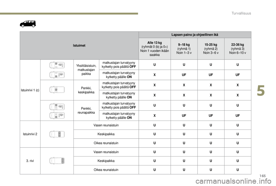 PEUGEOT EXPERT 2018 Omistajan Käsikirja (in Finnish) 165
IstuimetLapsen paino ja ohjeellinen ikä
Alle 13 kg
(ryhmät 0 (b) ja 0+)
Noin 1
vuoden ikään
saakka 9 –18
kg
(r y h m ä 1)
Noin 1–3
v15 -25
kg
(r yhmä 2)
Noin 3 – 6
v22-36 PEUGEOT EXPERT 2018 Omistajan Käsikirja (in Finnish) 165
IstuimetLapsen paino ja ohjeellinen ikä
Alle 13 kg
(ryhmät 0 (b) ja 0+)
Noin 1
vuoden ikään
saakka 9 –18
kg
(r y h m ä 1)
Noin 1–3
v15 -25
kg
(r yhmä 2)
Noin 3 – 6
v22-36
