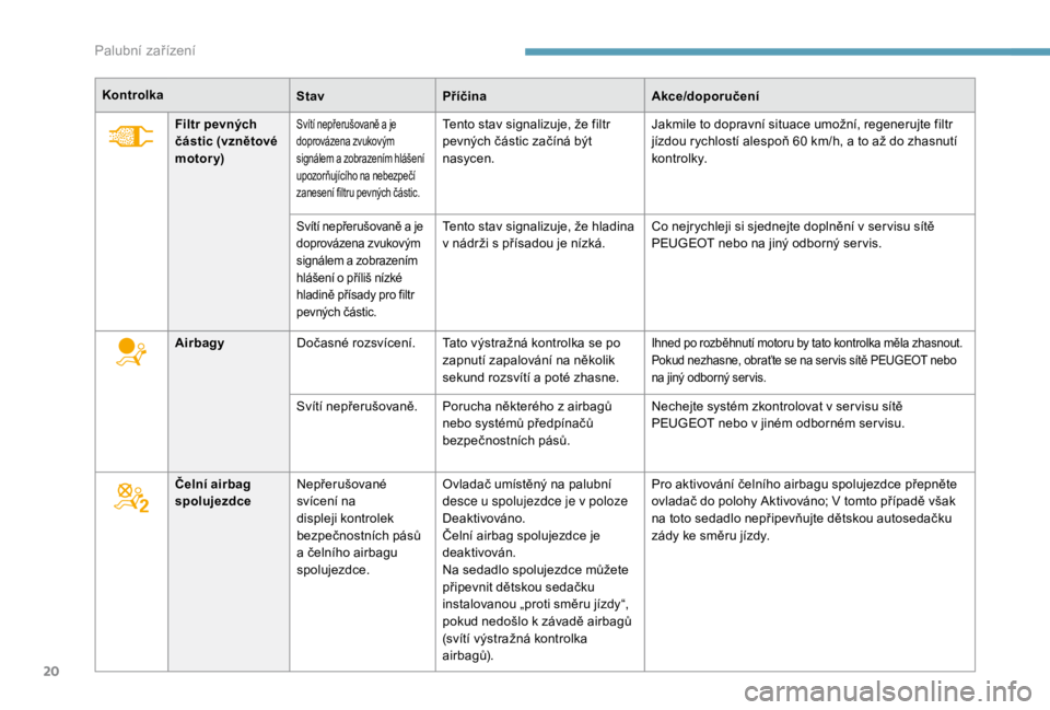 PEUGEOT EXPERT 2018  Návod na použití (in Czech) 20
KontrolkaStavPříčina Akce/doporučení
Airbagy Dočasné rozsvícení. Tato výstražná kontrolka se po 
zapnutí zapalování na několik 
sekund rozsvítí a
  poté zhasne.
Ihned po rozběhn
