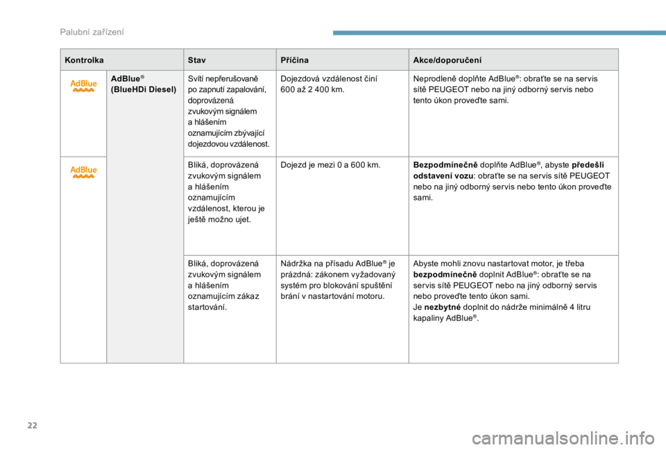 PEUGEOT EXPERT 2018  Návod na použití (in Czech) 22
KontrolkaStavPříčina Akce/doporučení
AdBlue
®
(BlueHDi Diesel) Svítí nepřerušovaně 
po zapnutí zapalování, 
doprovázená 
zvukovým signálem 
a
  hlášením 
oznamujícím zbývaj�