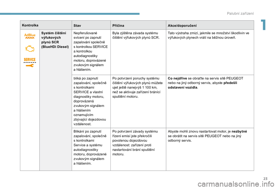 PEUGEOT EXPERT 2018  Návod na použití (in Czech) 23
KontrolkaStavPříčina Akce/doporučení
Systém čištění 
výfukových 
plynů SCR
(BlueHDi Diesel) Nepřerušované 
svícení po zapnutí 
zapalování společně 
s
 k

ontrolkou SERVICE 
a