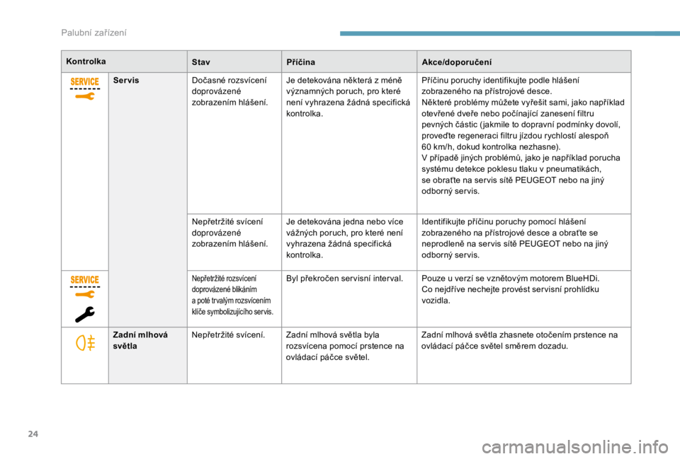 PEUGEOT EXPERT 2018  Návod na použití (in Czech) 24
KontrolkaStavPříčina Akce/doporučení
Servis Dočasné rozsvícení 
doprovázené 
zobrazením hlášení. Je detekována některá z
  méně 
významných poruch, pro které 
není vyhrazena