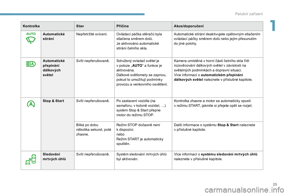 PEUGEOT EXPERT 2018  Návod na použití (in Czech) 25
KontrolkaStavPříčina Akce/doporučení
Automatické 
stírání Nepřetržité svícení. Ovládací páčka stěračů byla 
stlačena směrem dolů.
Je aktivováno automatické 
stírání če