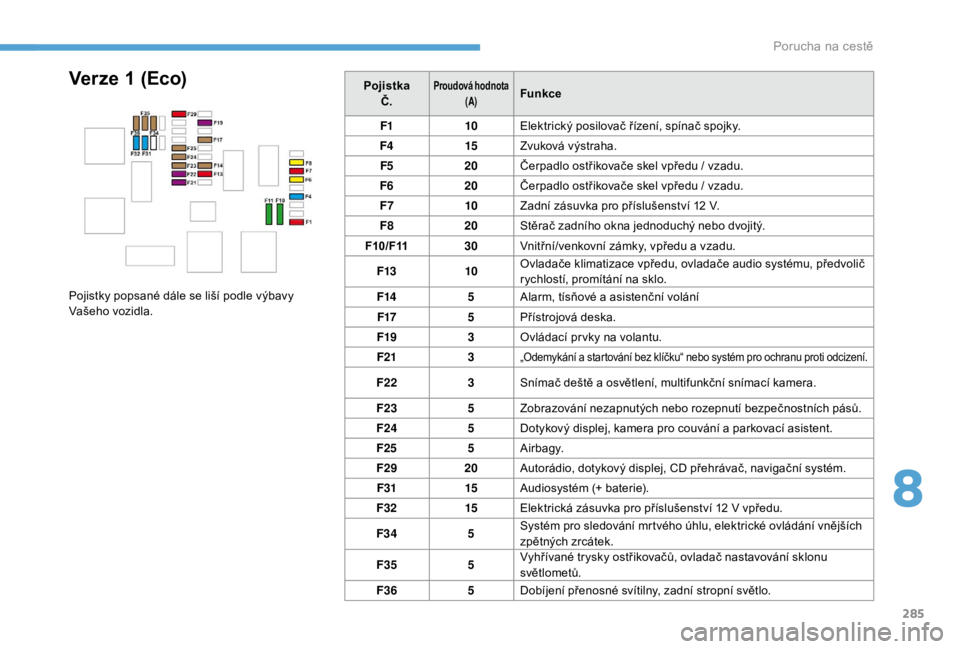 PEUGEOT EXPERT 2018  Návod na použití (in Czech) 285
PojistkaČ.Proudová hodnota (A)Funkce
F1 10Elektrický posilovač řízení, spínač spojky.
F4 15Zvuková výstraha.
F5 20Čerpadlo ostřikovače skel vpředu / vzadu.
F6 20Čerpadlo ostřikova