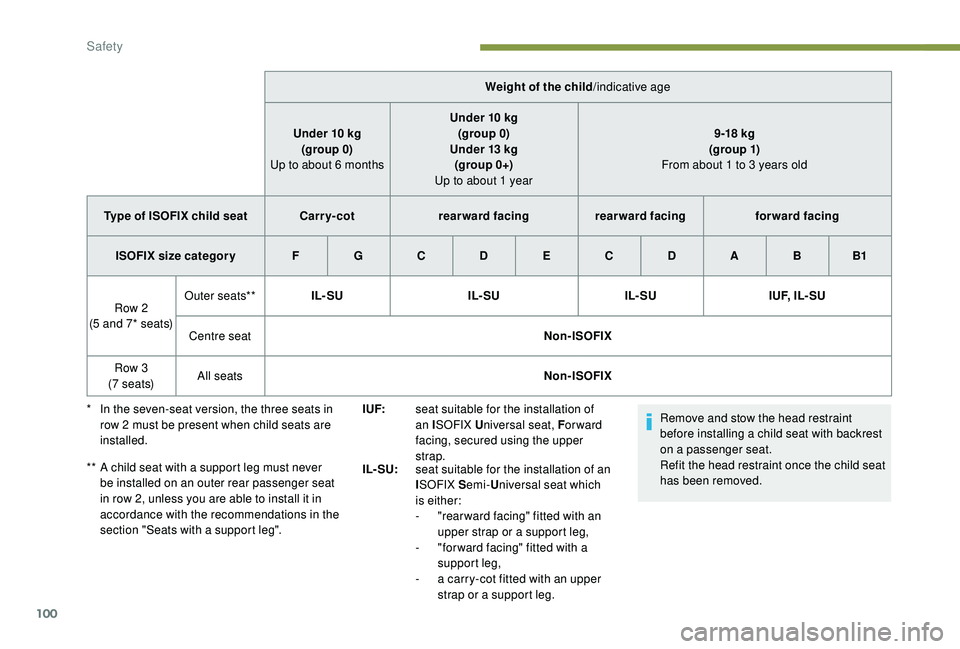 PEUGEOT PARTNER TEPEE ELECTRIC 2017 Owners Manual 100
Remove and stow the head restraint
before installing a child seat with backrest
on a passenger seat.
Refit the head restraint once the child seat
has been removed.
Weight of the child
/indicati PEUGEOT PARTNER TEPEE ELECTRIC 2017 Owners Manual 100
Remove and stow the head restraint
before installing a child seat with backrest
on a passenger seat.
Refit the head restraint once the child seat
has been removed.
Weight of the child
/indicati