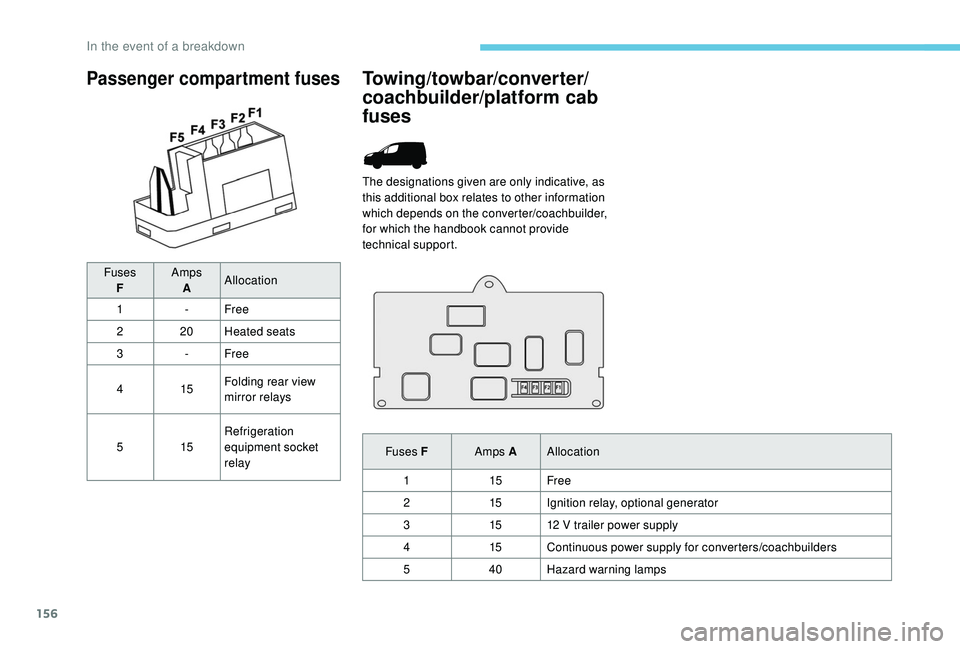 PEUGEOT PARTNER TEPEE ELECTRIC 2017 Owners Manual 156
Passenger compartment fuses
FusesF Amps
A Allocation
1 -Free
2 20Heated seats
3 -Free
4 15Folding rear view
mirror relays
5 15Refrigeration
equipment socket
relay
Towing/towbar/converter/
coach PEUGEOT PARTNER TEPEE ELECTRIC 2017 Owners Manual 156
Passenger compartment fuses
FusesF Amps
A Allocation
1 -Free
2 20Heated seats
3 -Free
4 15Folding rear view
mirror relays
5 15Refrigeration
equipment socket
relay
Towing/towbar/converter/
coach