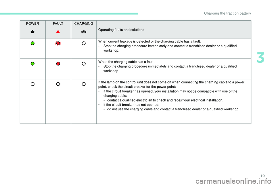 PEUGEOT PARTNER TEPEE ELECTRIC 2017 Owners Manual 19
POWERFA U LTCHARGING
Operating faults and solutions
When current leakage is detected or the charging cable has a fault.
-
S
top the charging procedure immediately and contact a franchised dealer PEUGEOT PARTNER TEPEE ELECTRIC 2017 Owners Manual 19
POWERFA U LTCHARGING
Operating faults and solutions
When current leakage is detected or the charging cable has a fault.
-
S
top the charging procedure immediately and contact a franchised dealer