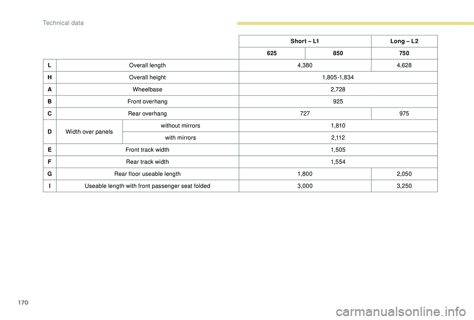 PEUGEOT PARTNER TEPEE ELECTRIC 2017  Owners Manual 170
Shor t – L1Long – L2
625 850 750
L Overall length 4,3804,628
H Overall height 1,8 0 5 -1,8 3 4
A Wheelbase 2,728
B Front overhang 925
C Rear overhang 727975
D Width over panels without mirrors