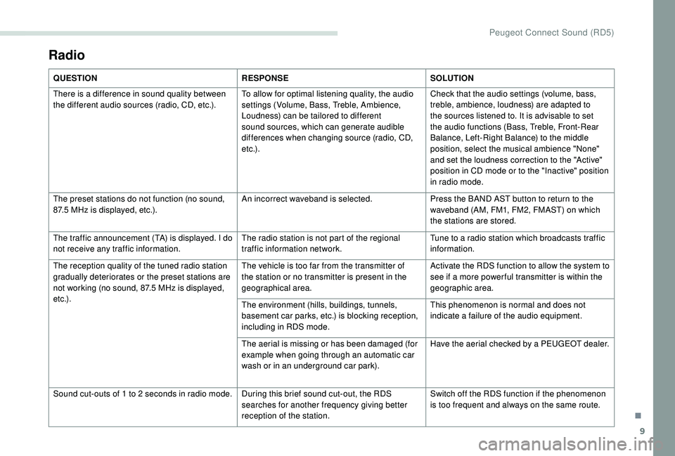 PEUGEOT PARTNER TEPEE ELECTRIC 2017 Owners Manual 9
QUESTIONRESPONSESOLUTION
There is a difference in sound quality between
the different audio sources (radio, CD, etc.). To allow for optimal listening quality, the audio
settings (Volume, Bass, Tre PEUGEOT PARTNER TEPEE ELECTRIC 2017 Owners Manual 9
QUESTIONRESPONSESOLUTION
There is a difference in sound quality between
the different audio sources (radio, CD, etc.). To allow for optimal listening quality, the audio
settings (Volume, Bass, Tre