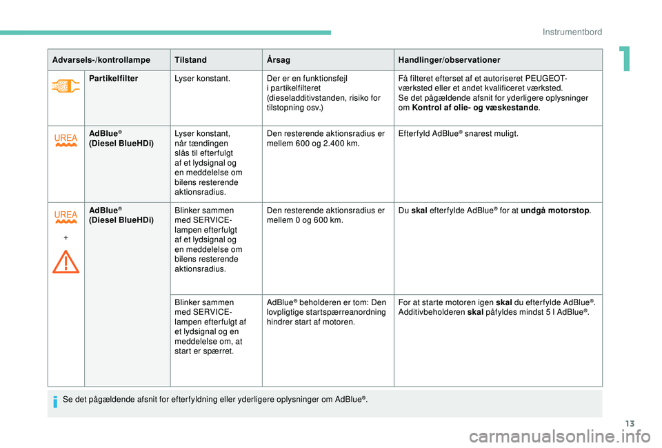 PEUGEOT PARTNER TEPEE ELECTRIC 2017  Brugsanvisning (in Danish) 13
PartikelfilterLyser konstant. Der er en funktionsfejl 
i partikelfilteret 
(dieseladditivstanden, risiko for 
tilstopning osv.) Få filteret efterset af et autoriseret PEUGEOT-
værksted eller et a