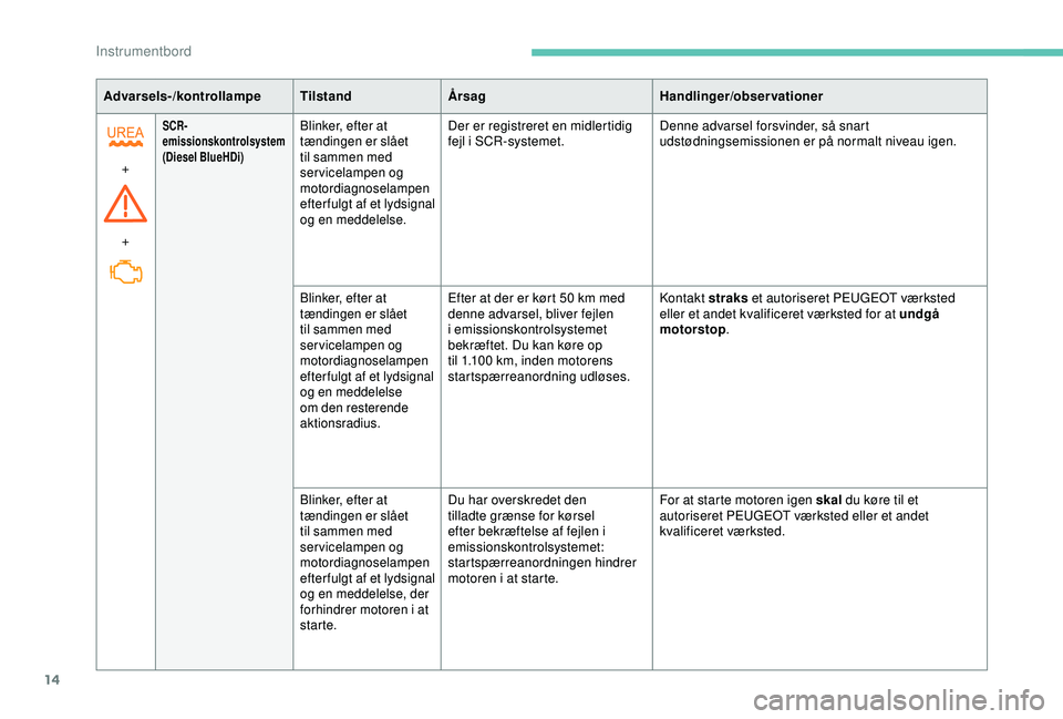 PEUGEOT PARTNER TEPEE ELECTRIC 2017  Brugsanvisning (in Danish) 14
Advarsels-/kontrollampeTilstandÅrsag Handlinger/observationer
+
+
SCR-
emissionskontrolsystem
(Diesel BlueHDi)Blinker, efter at 
tændingen er slået 
til sammen med 
servicelampen og 
motordiagno