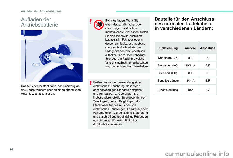 PEUGEOT PARTNER TEPEE ELECTRIC 2017 Betriebsanleitungen (in German) 14
Aufladen der
Antriebsbatterie
Das Aufladen besteht darin, das Fahrzeug an
das Hausstromnetz oder an einen öffentlichen
Anschluss anzuschließen.Beim Aufladen:
Wenn Sie
einen Herzschrittmacher PEUGEOT PARTNER TEPEE ELECTRIC 2017 Betriebsanleitungen (in German) 14
Aufladen der
Antriebsbatterie
Das Aufladen besteht darin, das Fahrzeug an
das Hausstromnetz oder an einen öffentlichen
Anschluss anzuschließen.Beim Aufladen:
Wenn Sie
einen Herzschrittmacher