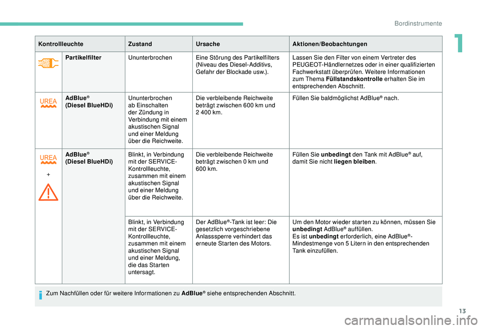 PEUGEOT PARTNER TEPEE ELECTRIC 2017  Betriebsanleitungen (in German) 13
PartikelfilterUnunterbrochen Eine Störung des Partikelfilters 
(Niveau des Diesel-Additivs, 
Gefahr der Blockade usw.). Lassen Sie den Filter von einem Vertreter des 
PEUGEOT-Händlernetzes oder i