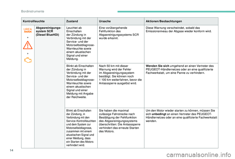 PEUGEOT PARTNER TEPEE ELECTRIC 2017  Betriebsanleitungen (in German) 14
KontrollleuchteZustandUrsache Aktionen/Beobachtungen
+
+ Abgasreinigungs
-
s

ystem SCR
(Diesel BlueHDi) Leuchtet ab 
Einschalten 
der Zündung in 
Verbindung mit der 
Ser vice- und der 
Motorselbs