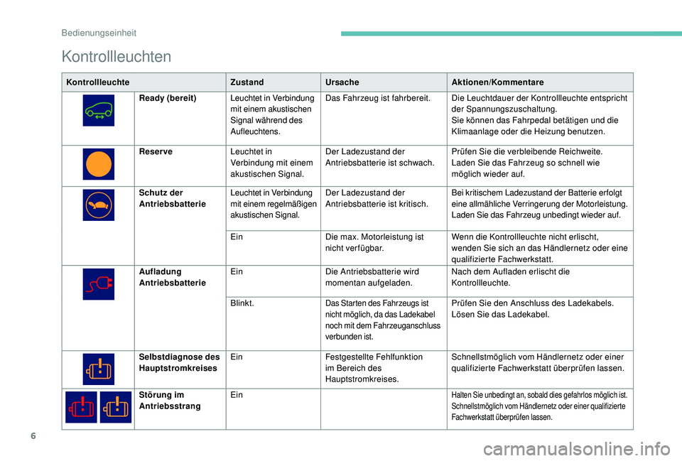 PEUGEOT PARTNER TEPEE ELECTRIC 2017  Betriebsanleitungen (in German) 6
Kontrollleuchten
KontrollleuchteZustandUrsache Aktionen/Kommentare
Ready (bereit) Leuchtet in Verbindung 
mit einem akustischen 
Signal während des 
Aufleuchtens. Das Fahrzeug ist fahrbereit.
Die L