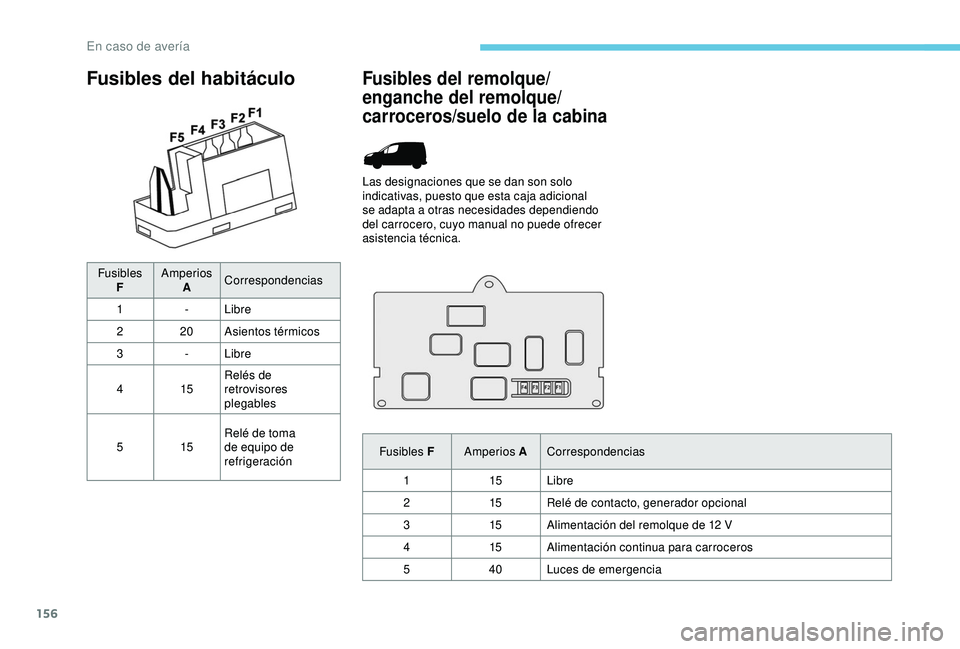 PEUGEOT PARTNER TEPEE ELECTRIC 2017  Manual del propietario (in Spanish) 156
Fusibles del habitáculo
FusiblesF Amperios
A Correspondencias
1 -Libre
2 20 Asientos térmicos
3 -Libre
4 15Relés de 
retrovisores 
plegables
5 15Relé de toma 
de equipo de 
refrigeración
Fusi