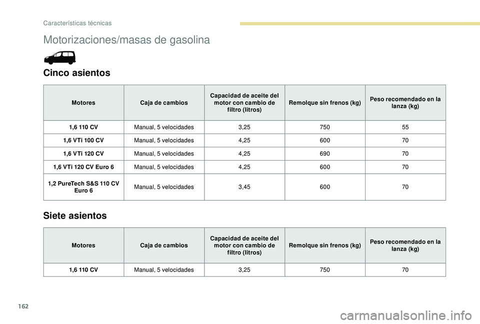 PEUGEOT PARTNER TEPEE ELECTRIC 2017  Manual del propietario (in Spanish) 162
Motorizaciones/masas de gasolina
Cinco asientos
MotoresCaja de cambios Capacidad de aceite del 
motor con cambio de  filtro (litros) Remolque sin frenos (kg)
Peso recomendado en la 
lanza (kg)
1,6
