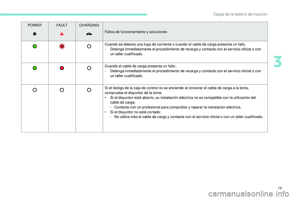 PEUGEOT PARTNER TEPEE ELECTRIC 2017  Manual del propietario (in Spanish) 19
POWERFA U LTCHARGING
Fallos de funcionamiento y soluciones
Cuando se detecta una fuga de corriente o cuando el cable de carga presenta un fallo.
-
 
D
 etenga inmediatamente el procedimiento de rec