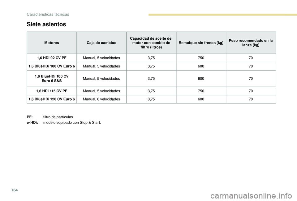 PEUGEOT PARTNER TEPEE ELECTRIC 2017  Manual del propietario (in Spanish) 164
Siete asientos
MotoresCaja de cambios Capacidad de aceite del 
motor con cambio de  filtro (litros) Remolque sin frenos (kg)
Peso recomendado en la 
lanza (kg)
1,6 HDi 92 CV PF Manual, 5 velocidad