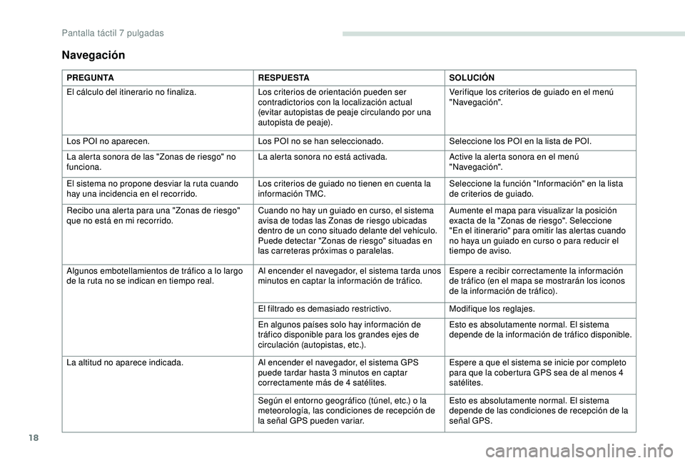 PEUGEOT PARTNER TEPEE ELECTRIC 2017 Manual del propietario (in Spanish) 18
Navegación
PREGUNTARESPUESTASOLUCIÓN
El cálculo del itinerario no finaliza. Los criterios de orientación pueden ser
contradictorios con la localización actual
(evitar autopistas de peaje cir PEUGEOT PARTNER TEPEE ELECTRIC 2017 Manual del propietario (in Spanish) 18
Navegación
PREGUNTARESPUESTASOLUCIÓN
El cálculo del itinerario no finaliza. Los criterios de orientación pueden ser
contradictorios con la localización actual
(evitar autopistas de peaje cir