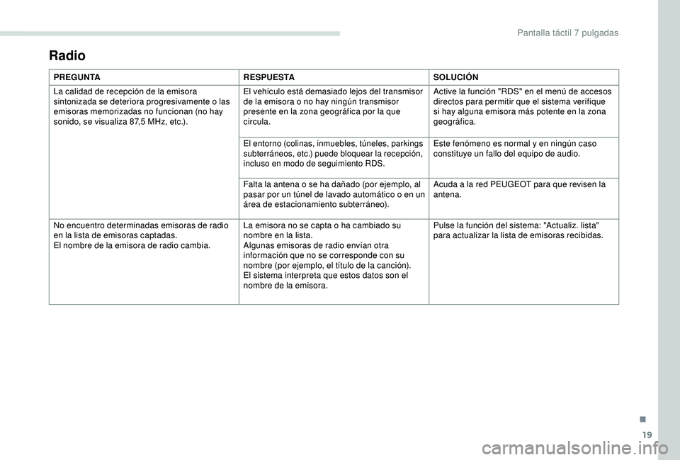 PEUGEOT PARTNER TEPEE ELECTRIC 2017 Manual del propietario (in Spanish) 19
Radio
PREGUNTARESPUESTASOLUCIÓN
La calidad de recepción de la emisora
sintonizada se deteriora progresivamente o las
emisoras memorizadas no funcionan (no hay
sonido, se visualiza 87,5
MHz, PEUGEOT PARTNER TEPEE ELECTRIC 2017 Manual del propietario (in Spanish) 19
Radio
PREGUNTARESPUESTASOLUCIÓN
La calidad de recepción de la emisora
sintonizada se deteriora progresivamente o las
emisoras memorizadas no funcionan (no hay
sonido, se visualiza 87,5
MHz,
