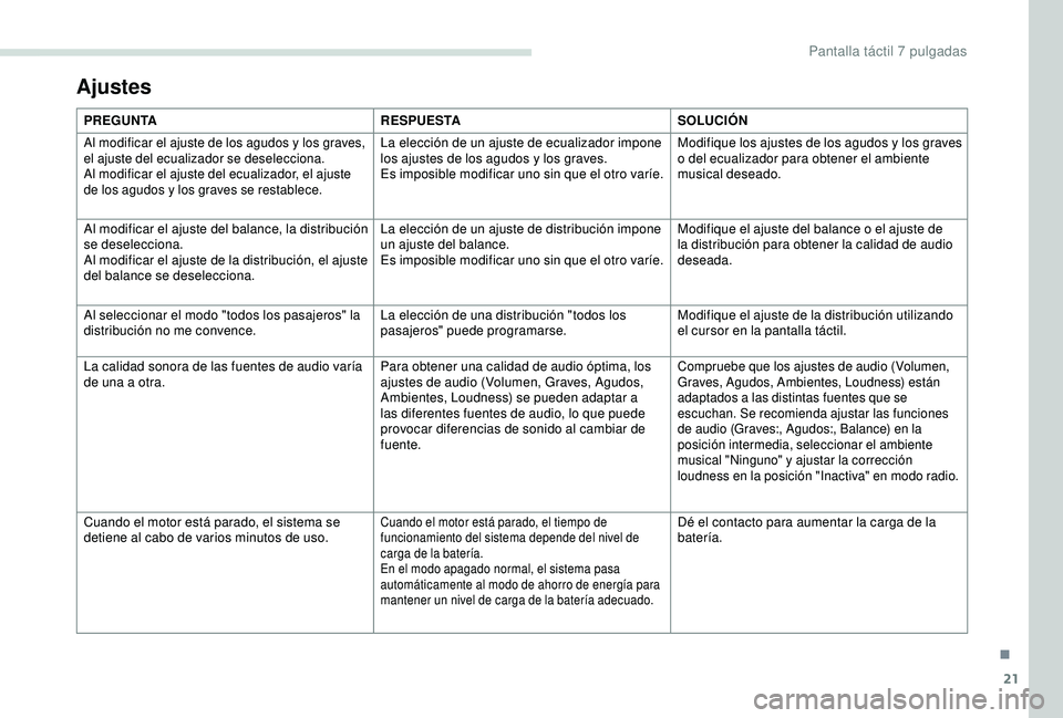 PEUGEOT PARTNER TEPEE ELECTRIC 2017 Manual del propietario (in Spanish) 21
Ajustes
PREGUNTARESPUESTASOLUCIÓN
Al modificar el ajuste de los agudos y los graves,
el ajuste del ecualizador se deselecciona.
Al modificar el ajuste del ecualizador, el ajuste
de los agudos y PEUGEOT PARTNER TEPEE ELECTRIC 2017 Manual del propietario (in Spanish) 21
Ajustes
PREGUNTARESPUESTASOLUCIÓN
Al modificar el ajuste de los agudos y los graves,
el ajuste del ecualizador se deselecciona.
Al modificar el ajuste del ecualizador, el ajuste
de los agudos y