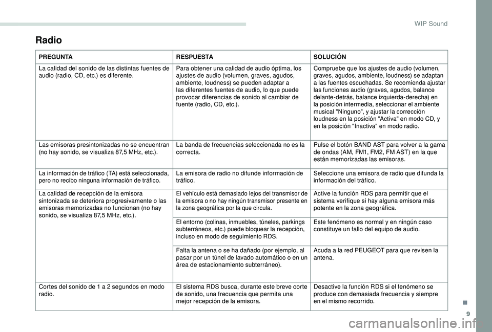 PEUGEOT PARTNER TEPEE ELECTRIC 2017 Manual del propietario (in Spanish) 9
PREGUNTARESPUESTASOLUCIÓN
La calidad del sonido de las distintas fuentes de
audio (radio, CD, etc.) es diferente. Para obtener una calidad de audio óptima, los
ajustes de audio (volumen, graves, PEUGEOT PARTNER TEPEE ELECTRIC 2017 Manual del propietario (in Spanish) 9
PREGUNTARESPUESTASOLUCIÓN
La calidad del sonido de las distintas fuentes de
audio (radio, CD, etc.) es diferente. Para obtener una calidad de audio óptima, los
ajustes de audio (volumen, graves,