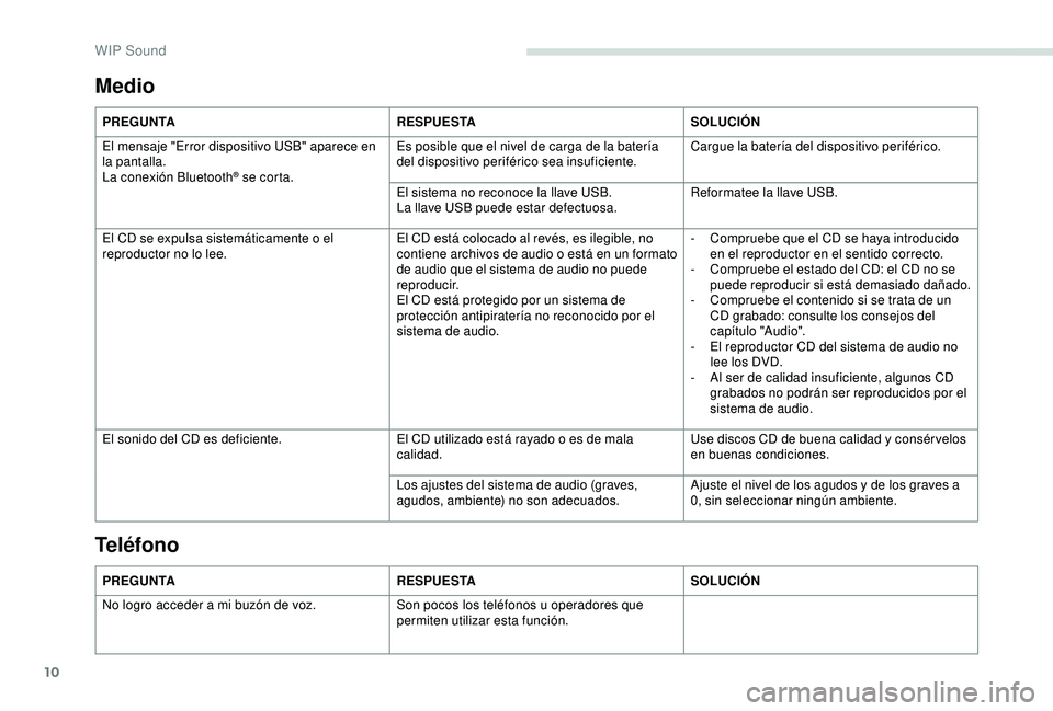 PEUGEOT PARTNER TEPEE ELECTRIC 2017 Manual del propietario (in Spanish) 10
Medio
PREGUNTARESPUESTASOLUCIÓN
El mensaje "Error dispositivo USB" aparece en
la pantalla.
La conexión Bluetooth
® se corta. Es posible que el nivel de carga de la batería
del disposi PEUGEOT PARTNER TEPEE ELECTRIC 2017 Manual del propietario (in Spanish) 10
Medio
PREGUNTARESPUESTASOLUCIÓN
El mensaje "Error dispositivo USB" aparece en
la pantalla.
La conexión Bluetooth
® se corta. Es posible que el nivel de carga de la batería
del disposi