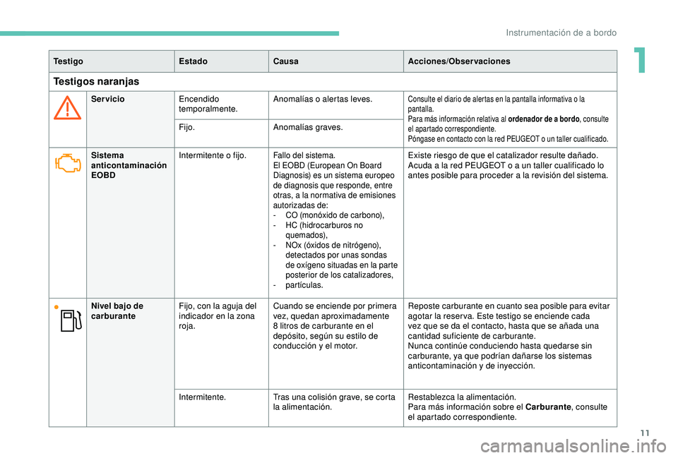 PEUGEOT PARTNER TEPEE ELECTRIC 2017  Manual del propietario (in Spanish) 11
Te s t i g oEstadoCausa Acciones/Observaciones
Testigos naranjas
ServicioEncendido 
temporalmente. Anomalías o alertas leves.Consulte el diario de alertas en la pantalla informativa o la 
pantalla