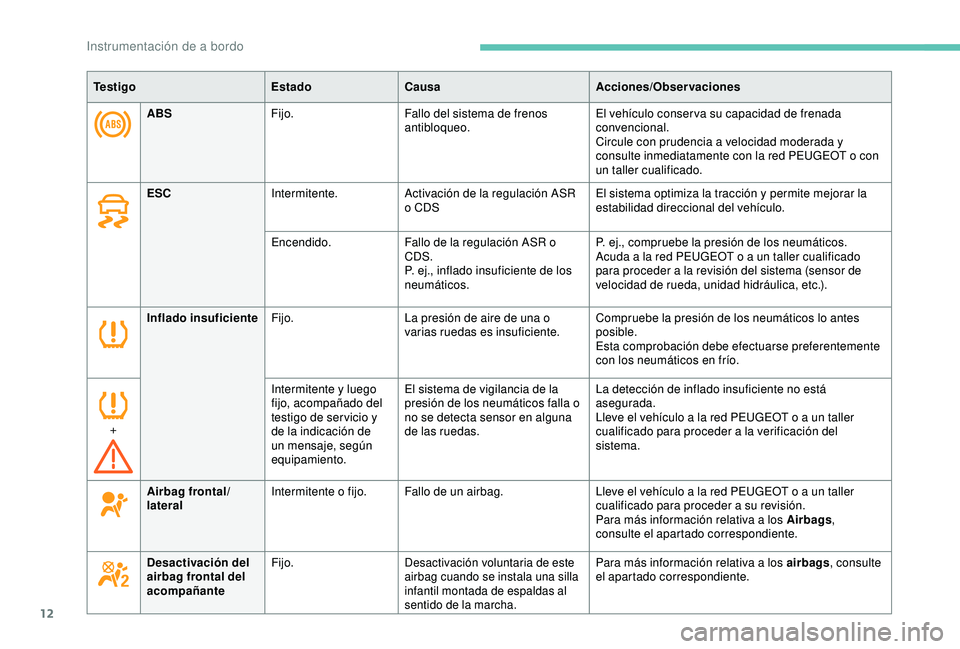 PEUGEOT PARTNER TEPEE ELECTRIC 2017  Manual del propietario (in Spanish) 12
ABSFijo. Fallo del sistema de frenos 
antibloqueo. El vehículo conser va su capacidad de frenada 
convencional.
Circule con prudencia a velocidad moderada y 
consulte inmediatamente con la red PEU