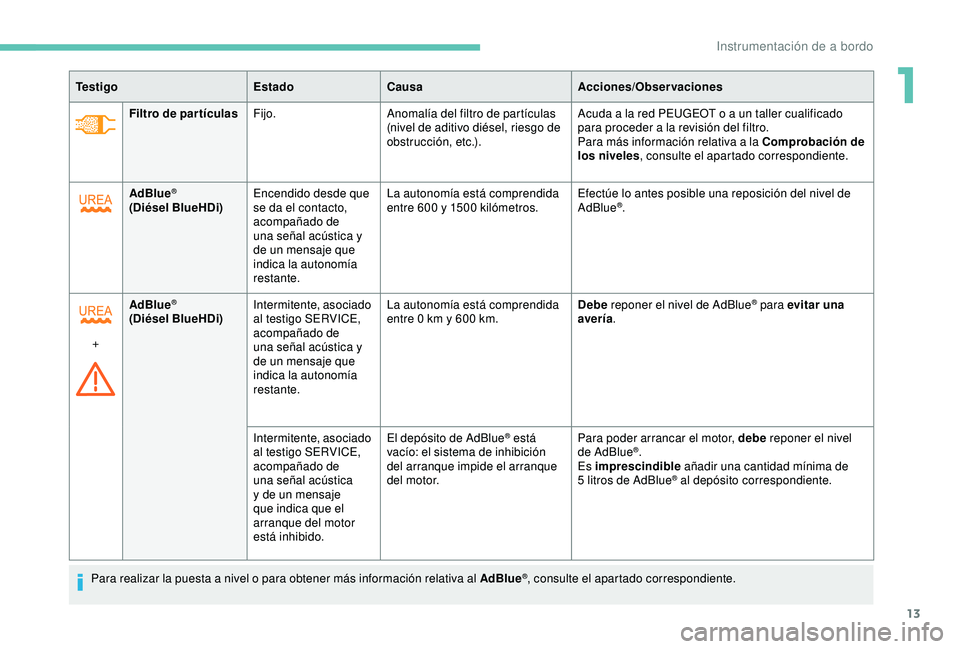 PEUGEOT PARTNER TEPEE ELECTRIC 2017 Manual del propietario (in Spanish) 13
Filtro de par tículasFijo. Anomalía del filtro de partículas
(nivel de aditivo diésel, riesgo de
obstrucción, etc.). Acuda a la red PEUGEOT o a un taller cualificado
para proceder a la revi PEUGEOT PARTNER TEPEE ELECTRIC 2017 Manual del propietario (in Spanish) 13
Filtro de par tículasFijo. Anomalía del filtro de partículas
(nivel de aditivo diésel, riesgo de
obstrucción, etc.). Acuda a la red PEUGEOT o a un taller cualificado
para proceder a la revi