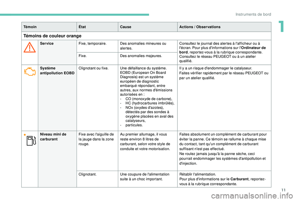 PEUGEOT PARTNER TEPEE ELECTRIC 2017  Manuel du propriétaire (in French) 11
TémoinÉtatCause Actions  / Observations
Témoins de couleur orange
ServiceFixe, temporaire. Des anomalies mineures ou 
alertes. Consultez le journal des alertes à l'afficheur ou à 
l'é