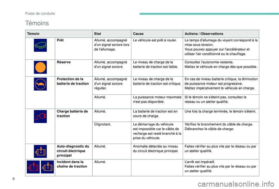 PEUGEOT PARTNER TEPEE ELECTRIC 2017  Manuel du propriétaire (in French) 6
Té m o i n s
TémoinEtatCause Actions / Observations
Prêt Allumé, accompagné 
d’un signal sonore lors 
de l’allumage. Le véhicule est prêt à rouler. Le temps d’allumage du voyant corres