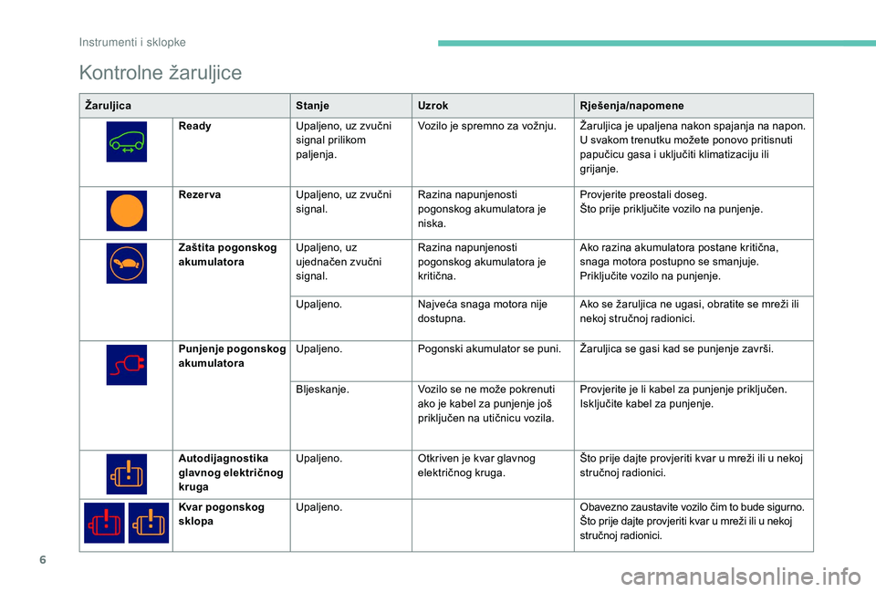 PEUGEOT PARTNER TEPEE ELECTRIC 2017  Upute Za Rukovanje (in Croatian) 6
Kontrolne žaruljice
ŽaruljicaStanjeUzrok Rješenja/napomene
Ready Upaljeno, uz zvučni 
signal prilikom 
paljenja. Vozilo je spremno za vožnju. Žaruljica je upaljena nakon spajanja na napon.
U s