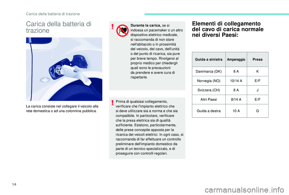 PEUGEOT PARTNER TEPEE ELECTRIC 2017 Manuale duso (in Italian) 14
Carica della batteria di
trazione
La carica consiste nel collegare il veicolo alla
rete domestica o ad una colonnina pubblica.Durante la carica,
se si
indossa un pacemaker o un altro
dispositi PEUGEOT PARTNER TEPEE ELECTRIC 2017 Manuale duso (in Italian) 14
Carica della batteria di
trazione
La carica consiste nel collegare il veicolo alla
rete domestica o ad una colonnina pubblica.Durante la carica,
se si
indossa un pacemaker o un altro
dispositi