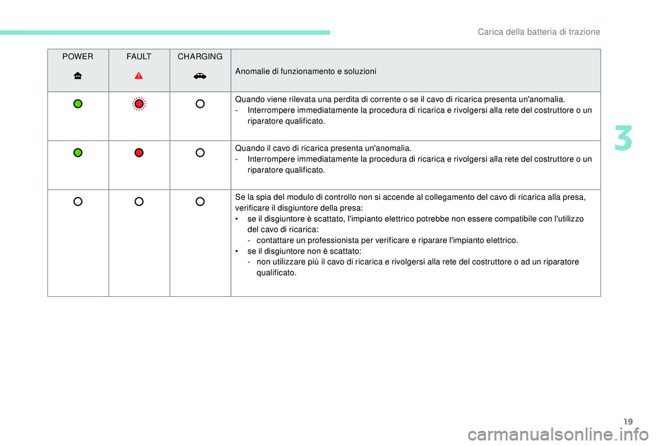PEUGEOT PARTNER TEPEE ELECTRIC 2017  Manuale duso (in Italian) 19
POWERFA U LTCHARGING
Anomalie di funzionamento e soluzioni
Quando viene rilevata una perdita di corrente o se il cavo di ricarica presenta un'anomalia.
-
 
I
 nterrompere immediatamente la proc