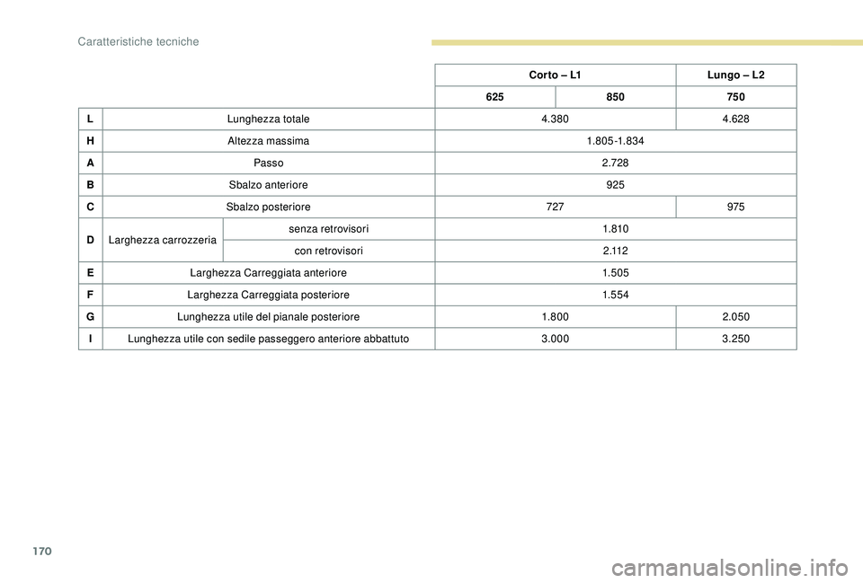 PEUGEOT PARTNER TEPEE ELECTRIC 2017  Manuale duso (in Italian) 170
Cor to – L1Lungo – L2
625 850 750
L Lunghezza totale 4.3804.628
H Altezza massima 1. 8 0 5 -1. 8 3 4
A Passo 2.728
B Sbalzo anteriore 925
C Sbalzo posteriore 727975
D Larghezza carrozzeria sen