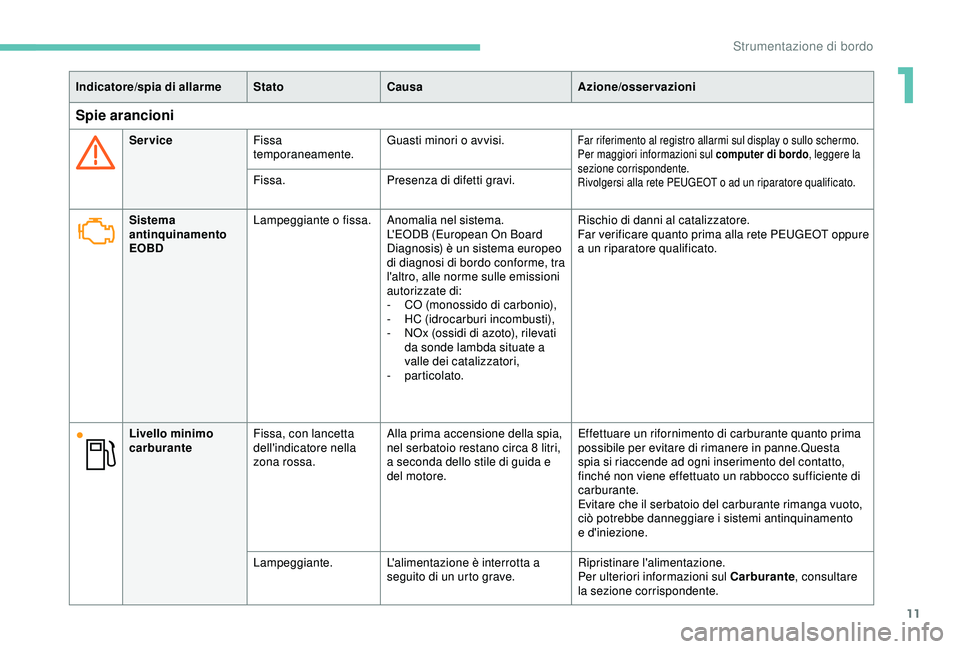 PEUGEOT PARTNER TEPEE ELECTRIC 2017  Manuale duso (in Italian) 11
Indicatore/spia di allarmeStatoCausa Azione/osservazioni
Spie arancioni
ServiceFissa 
temporaneamente. Guasti minori o avvisi.Far riferimento al registro allarmi sul display o sullo schermo.
Per ma