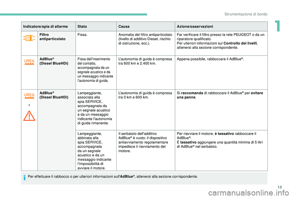 PEUGEOT PARTNER TEPEE ELECTRIC 2017  Manuale duso (in Italian) 13
Filtro 
antiparticolatoFissa.
Anomalia del filtro antiparticolato 
(livello di additivo Diesel, rischio 
di ostruzione, ecc.). Far verificare il filtro presso la rete PEUGEOT o da un 
riparatore qu