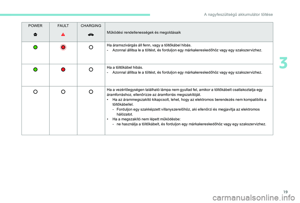 PEUGEOT PARTNER TEPEE ELECTRIC 2017  Kezelési útmutató (in Hungarian) 19
POWERFA U LTCHARGING
Működési rendellenességek és megoldásaik
Ha áramszivárgás áll fenn, vagy a töltőkábel hibás.
-
 
A
 zonnal állítsa le a töltést, és forduljon egy márkakeres
