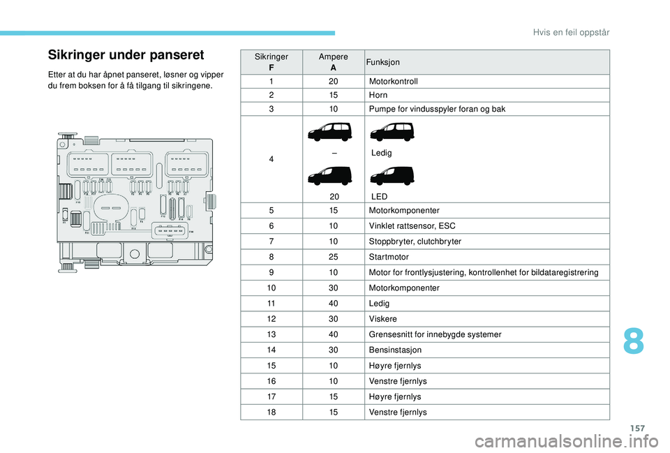 PEUGEOT PARTNER TEPEE ELECTRIC 2017  Instruksjoner for bruk (in Norwegian) 157
Sikringer under panseret
Etter at du har åpnet panseret, løsner og vipper 
du frem boksen for å få tilgang til sikringene.Sikringer
F Ampere
A Funksjon
1 20Motorkontroll
2 15Horn
3 10Pumpe for