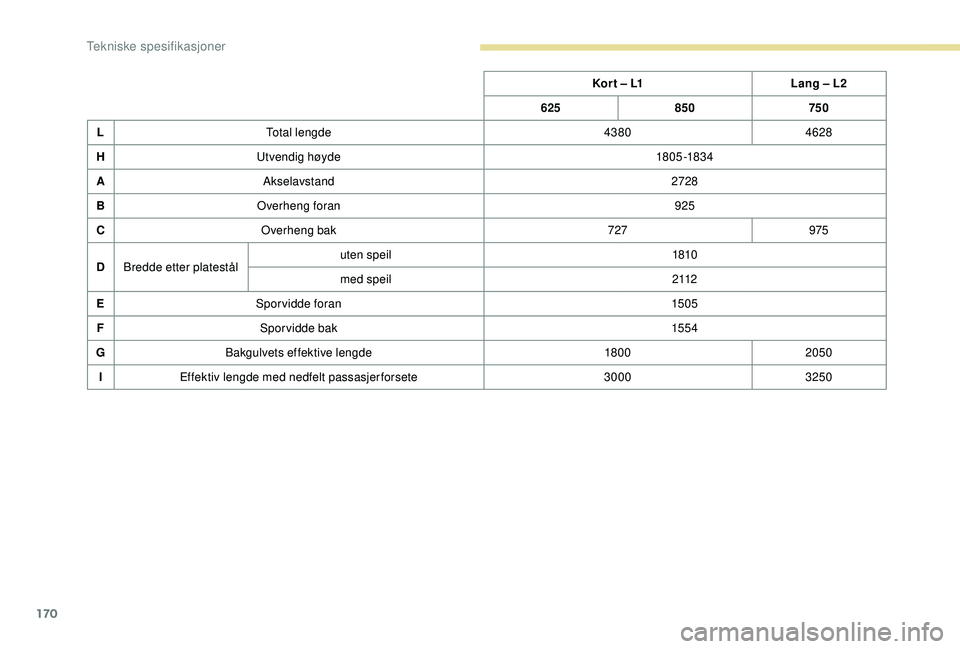 PEUGEOT PARTNER TEPEE ELECTRIC 2017  Instruksjoner for bruk (in Norwegian) 170
Kor t – L1Lang – L2
625 850 750
L Total lengde 43804628
H Utvendig høyde 18 05 -183 4
A Akselavstand 2728
B Overheng foran 925
C Overheng bak 727975
D Bredde etter platestål uten speil
1810
